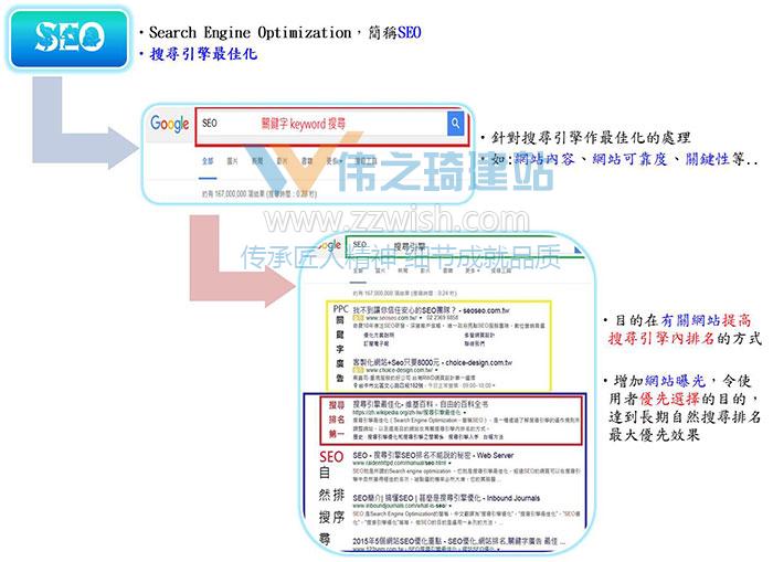 一个有竞争力的网站自然排名更重要